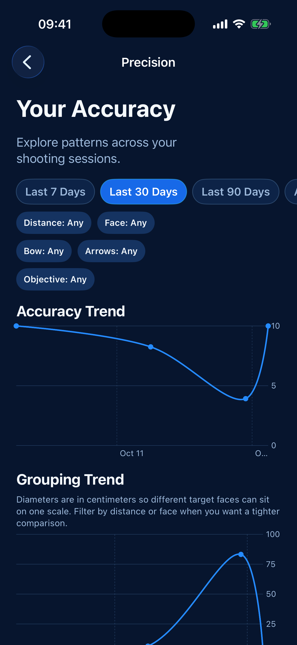 Accuracy and grouping charts